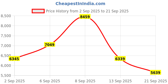 myntra.com HUGO Women Square Sunglasses with UV Protected Lens 20697735J599O hugo Price History Graph from 2 Sep 2025 to 21 Sep 2025
