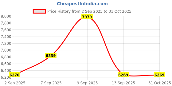 myntra.com HUGO Women UV Protected Lens Full Rim Oval Square Sunglasses-20707008651HA hugo Price History Graph from 2 Sep 2025 to 31 Oct 2025