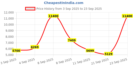 myntra.com HUGO Women UV Protected Lens Round Sunglasses 2050513MR523X hugo Price History Graph from 3 Sep 2025 to 23 Sep 2025
