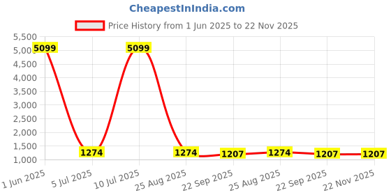 myntra.com Hujum Floral Printed Thread Work Pure Cotton Anarkali Kurta With Palazzo And Dupatta hujum Price History Graph from 1 Jun 2025 to 22 Nov 2025
