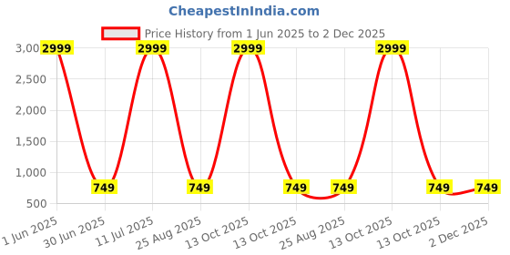 myntra.com Hujum Women Embroidered Regular Thread Work Kurta with Palazzos hujum Price History Graph from 1 Jun 2025 to 1 Dec 2025