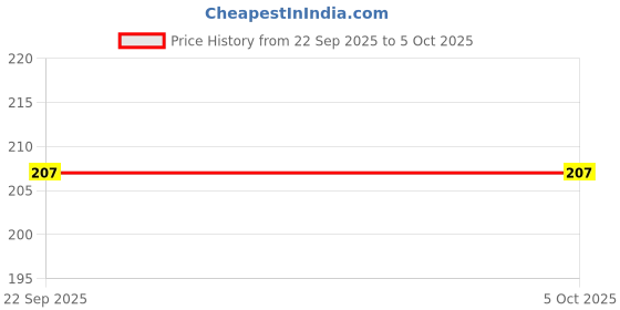 myntra.com Huk Set Of 5 Neem Tulsi Soap- 100 g Each huk Price History Graph from 22 Sep 2025 to 4 Oct 2025