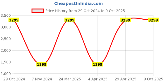 myntra.com HUKUM Geometric Printed Tunic & Palazzo Co-Ords Set hukum Price History Graph from 29 Oct 2024 to 8 Oct 2025