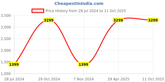 myntra.com HUKUM Printed Cotton Top With Flared Palazzos Co-Ords hukum Price History Graph from 28 Jul 2024 to 11 Oct 2025