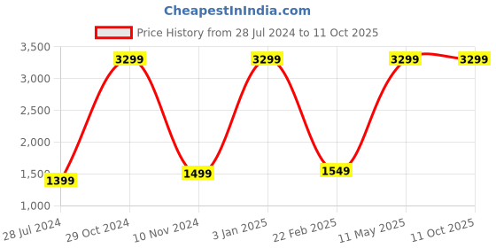 myntra.com HUKUM Printed Three Quarter Sleeve Tunic & Trouser Co-Ords hukum Price History Graph from 28 Jul 2024 to 11 Oct 2025
