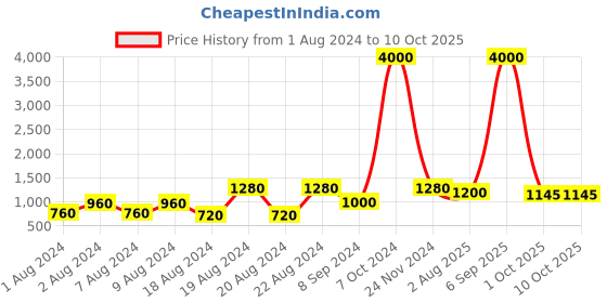 myntra.com Hulya Men Woven Design Mojaris hulya Price History Graph from 1 Aug 2024 to 10 Oct 2025