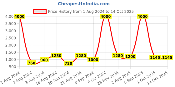 myntra.com Hulya Men Woven Design Mojaris hulya Price History Graph from 1 Aug 2024 to 13 Oct 2025