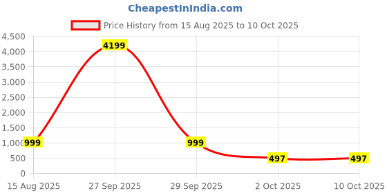 myntra.com HUMAN CHOICE Boys Embroidered Regular Sequinned Kurta with Pyjamas human choice Price History Graph from 15 Aug 2025 to 9 Oct 2025