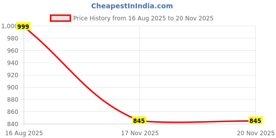 myntra.com HUMAN CHOICE Boys Multi Cotton Blend Embroidered Kurta & Pyjamas human choice Price History Graph from 16 Aug 2025 to 20 Nov 2025