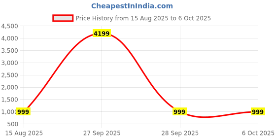 myntra.com HUMAN CHOICE Boys Multicolor Embroidered Regular Sequinned Kurta with Pyjamas human choice Price History Graph from 15 Aug 2025 to 5 Oct 2025