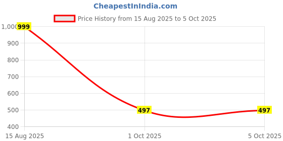 myntra.com HUMAN CHOICE Boys Peach Printed Regular Dupion Silk Kurta with Pyjama human choice Price History Graph from 15 Aug 2025 to 4 Oct 2025