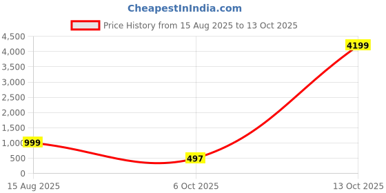 myntra.com HUMAN CHOICE Boys Printed Regular Dupion Silk Kurta with Dhoti Pants human choice Price History Graph from 15 Aug 2025 to 13 Oct 2025