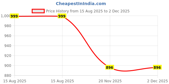 myntra.com HUMAN CHOICE Boys White Dupion Silk Embroidered Kurta & Pyjamas human choice Price History Graph from 15 Aug 2025 to 2 Dec 2025