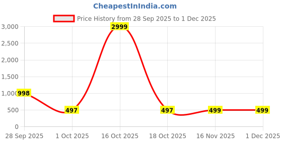 myntra.com human choice Cotton Printed Kurta & Cotton Blend Pajama Set For Boys human choice Price History Graph from 28 Sep 2025 to 1 Dec 2025