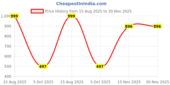 myntra.com HUMAN CHOICE Kids-Boys Embroidered Dupion Silk Kurta Sets human choice Price History Graph from 15 Aug 2025 to 30 Nov 2025