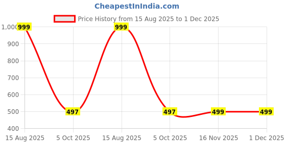 myntra.com HUMAN CHOICE Kids-Boys Printed Dupion Silk Kurta Sets human choice Price History Graph from 15 Aug 2025 to 30 Nov 2025