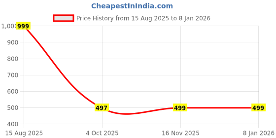myntra.com HUMAN CHOICE Kids-Boys Printed Pure Cotton Kurta Sets human choice Price History Graph from 15 Aug 2025 to 4 Jan 2026