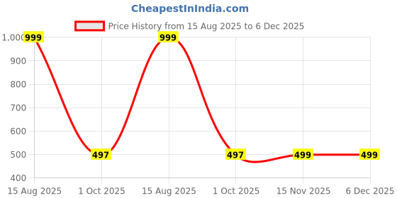 myntra.com HUMAN CHOICE Kids-Boys Viscose Rayon Kurta Sets human choice Price History Graph from 15 Aug 2025 to 5 Dec 2025