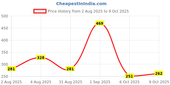myntra.com HUMANVEDA Set Of 2 Amla & Hibiscus Powder For Hair & Scalp - 100 g Each humanveda Price History Graph from 2 Aug 2025 to 9 Oct 2025