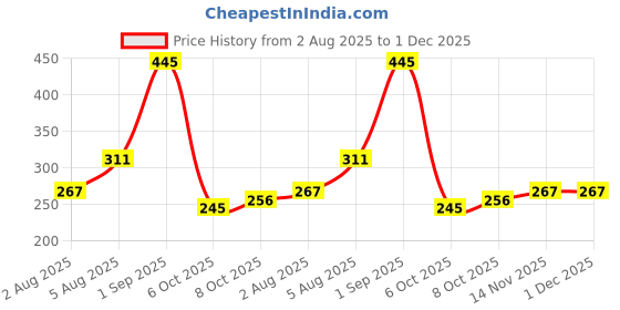 myntra.com HUMANVEDA Set Of 2 Amla & Shikakai Powder For Hair - 100 g Each humanveda Price History Graph from 2 Aug 2025 to 30 Nov 2025