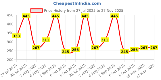 myntra.com HUMANVEDA Set Of 2 Pure & Natural Amla & Bhringraj Hair Powder- 100 g Each humanveda Price History Graph from 27 Jul 2025 to 26 Nov 2025