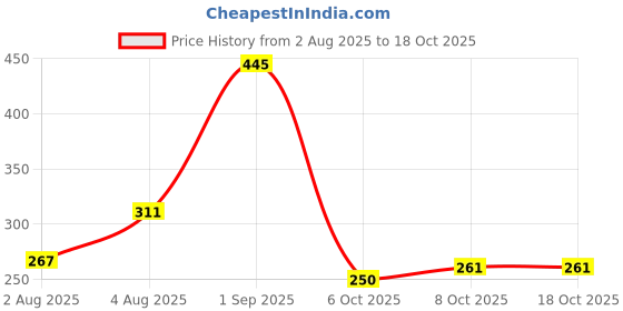 myntra.com HUMANVEDA Set Of 2 Pure & Natural Amla & Reetha Hair Powder- 100 g Each humanveda Price History Graph from 2 Aug 2025 to 18 Oct 2025