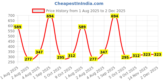 myntra.com HUMANVEDA Set Of 3 Set Of 3 Pure & Natural Amla- Bhringraj & Hibiscus Hair Powder- 100 g humanveda Price History Graph from 1 Aug 2025 to 2 Dec 2025