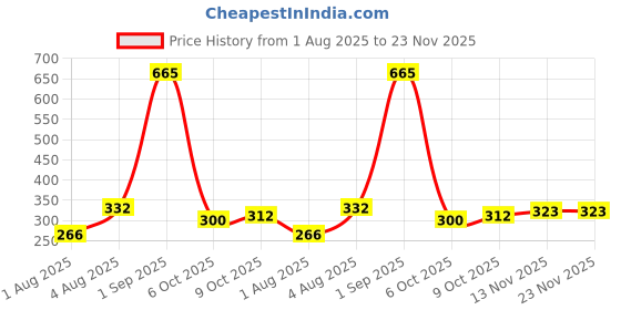 myntra.com HUMANVEDA Set Of 3 Set Of 3 Pure & Natural Amla- Reetha & Shikakai Hair Powder-100 g humanveda Price History Graph from 1 Aug 2025 to 22 Nov 2025
