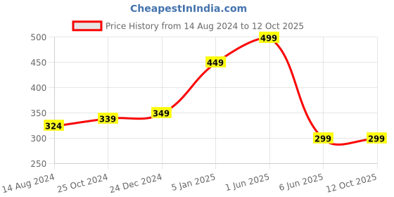 myntra.com hummel 2 Pcs Ankle-Length Socks hummel Price History Graph from 14 Aug 2024 to 12 Oct 2025