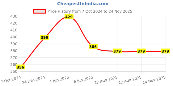 myntra.com hummel 2 Pcs Ankle-Length Socks hummel Price History Graph from 7 Oct 2024 to 24 Nov 2025