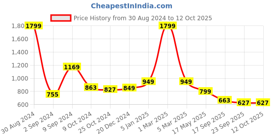 myntra.com hummel Cloud Men Self Design Sliders hummel Price History Graph from 30 Aug 2024 to 12 Oct 2025