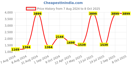 myntra.com hummel Colorblocked Stand-Collar Tracksuit hummel Price History Graph from 7 Aug 2024 to 8 Oct 2025