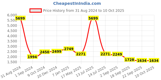 myntra.com hummel Colorblocked Stand-Collar Tracksuit hummel Price History Graph from 31 Aug 2024 to 9 Oct 2025