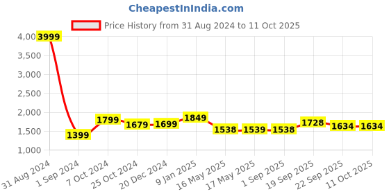 myntra.com hummel Colourblocked Mock Collar Tracksuits hummel Price History Graph from 31 Aug 2024 to 10 Oct 2025