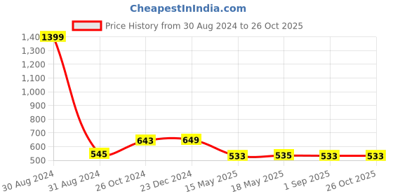 myntra.com hummel Graphic Printed Drop-Shoulder Sleeves Cotton T-shirt hummel Price History Graph from 30 Aug 2024 to 25 Oct 2025