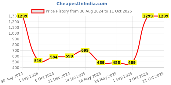 myntra.com hummel Lightly Padded & Non-Wired Bra hummel Price History Graph from 30 Aug 2024 to 10 Oct 2025
