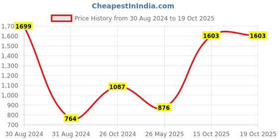 myntra.com hummel Lightly Padded & Non-Wired Bra hummel Price History Graph from 30 Aug 2024 to 19 Oct 2025