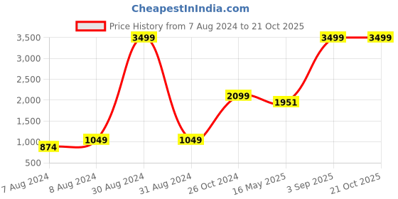 myntra.com hummel Men Black Solid Cotton Sweatshirt hummel Price History Graph from 7 Aug 2024 to 21 Oct 2025