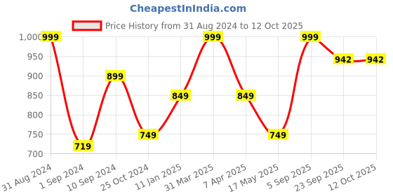 myntra.com hummel Men Black Solid Slider Flip Flop hummel Price History Graph from 31 Aug 2024 to 12 Oct 2025