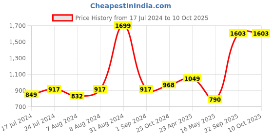 myntra.com hummel Men Black Solid Track Pants hummel Price History Graph from 17 Jul 2024 to 4 Oct 2025