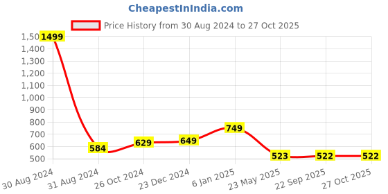 myntra.com hummel Men Black T-shirt hummel Price History Graph from 30 Aug 2024 to 27 Oct 2025