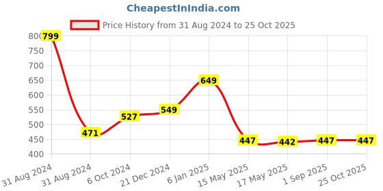 myntra.com hummel Men Black Typography Printed Cotton T-shirt hummel Price History Graph from 31 Aug 2024 to 25 Oct 2025