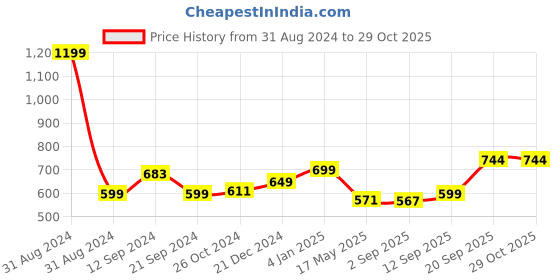 myntra.com hummel Men Black V-Neck T-shirt hummel Price History Graph from 31 Aug 2024 to 29 Oct 2025