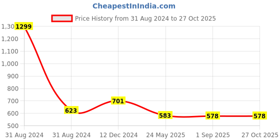 myntra.com hummel Men Blue Erin Printed T-shirt hummel Price History Graph from 31 Aug 2024 to 27 Oct 2025