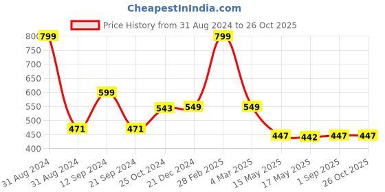 myntra.com hummel Men Blue Typography Printed T-shirt hummel Price History Graph from 31 Aug 2024 to 25 Oct 2025