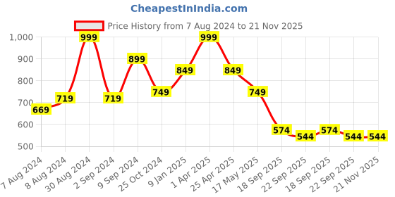 myntra.com hummel Men Colourblocked Sliders hummel Price History Graph from 7 Aug 2024 to 20 Nov 2025