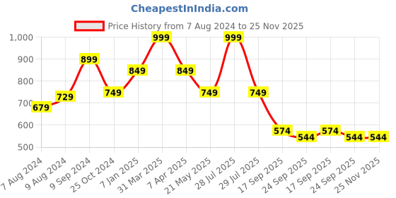 myntra.com hummel Men Colourblocked Sliders hummel Price History Graph from 7 Aug 2024 to 24 Nov 2025