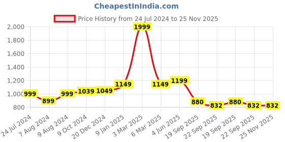 myntra.com hummel Men Colourblocked Slip-On Sneakers hummel Price History Graph from 24 Jul 2024 to 24 Nov 2025