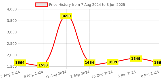myntra.com hummel Men Mesh Running Non-Marking Shoes hummel Price History Graph from 7 Aug 2024 to 8 Jun 2025