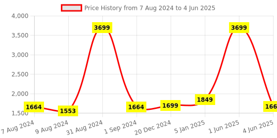 myntra.com hummel Men Mesh Running Non-Marking Shoes hummel Price History Graph from 7 Aug 2024 to 4 Jun 2025
